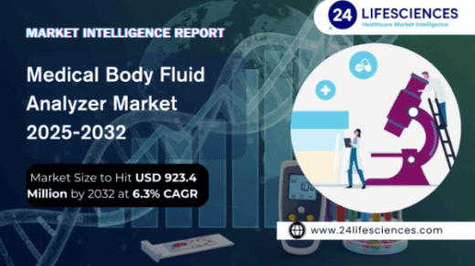 Medical Body Fluid Analyzer Market Size to Hit USD 923.4 Million by 2032 at 6.3% CAGR