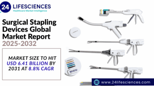 Surgical Stapling Devices Market Size to Hit USD 6.41 Billion by 2031 at 8.8% CAGR | Key Players & Forecast Insights