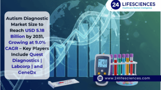 Autism Diagnostic Market Size to Reach USD 5.18 Billion by 2031, Growing at 9.0% CAGR – Key Players Include Quest Diagnostics