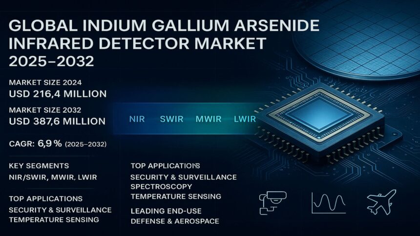 Indium Gallium Arsenide IR Detectors: Market Size, Key Players & Growth Drivers 2025