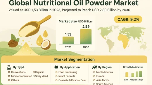 Global Nutritional Oil Powder Market to Reach USD 2.89 Billion by 2030, Exhibiting a CAGR of 9.2%