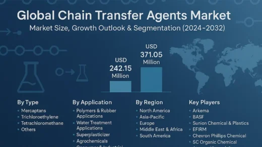 Global Chain Transfer Agents Market Demonstrates Robust Growth, Driven by Polymer Industry Demand