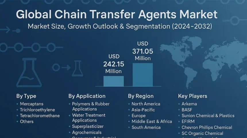 Global Chain Transfer Agents Market Demonstrates Robust Growth, Driven by Polymer Industry Demand