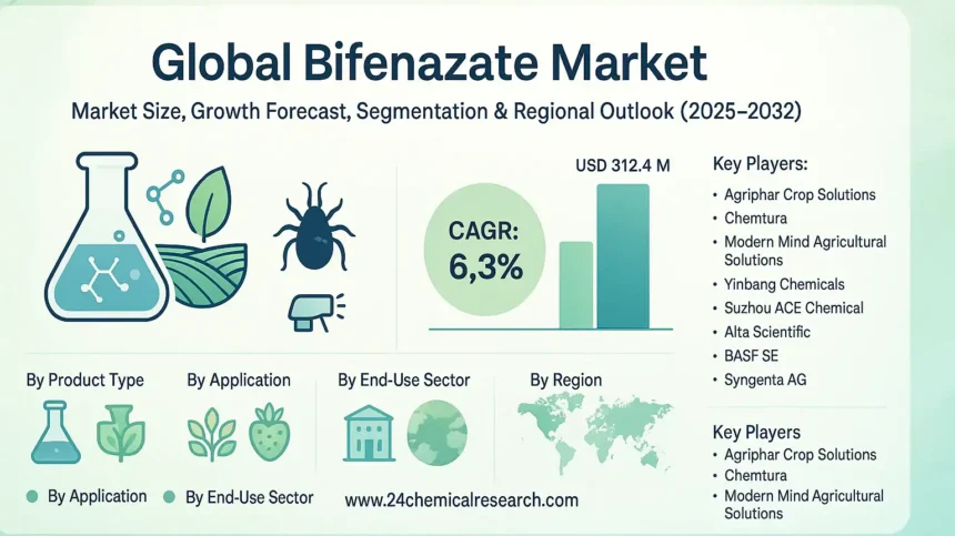 Global Bifenazate Market to Reach USD 312.4 Million by 2032, Exhibiting a CAGR of 6.3%