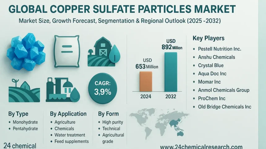Global Copper Sulfate Particles Market to Reach USD 892 Million by 2032, Exhibiting a CAGR of 3.9%