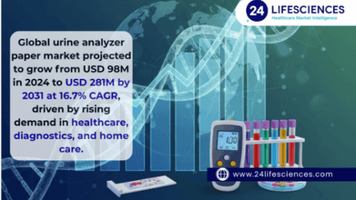 Urine Analyzer Paper Market Size to Hit USD 281 Million by 2031 at 16.7% CAGR