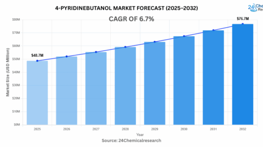 世界の4-ピリジンブタノール市場は2032年までに8,230万米ドルに達し、年平均成長率（CAGR）6.7%で成長する見込み