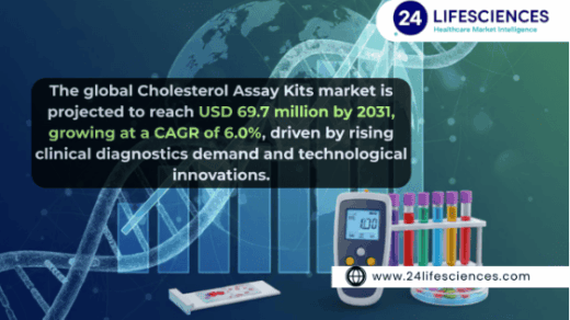 Cholesterol Assay Kits Market Size to Hit USD 69.7 Million by 2031 at 6.0% CAGR
