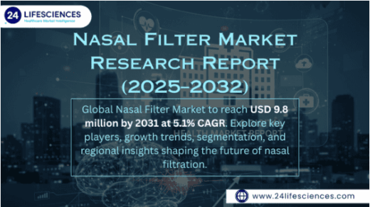 Nasal Filter Market Size to Reach USD 9.8 Million by 2031, Growing at 5.1% CAGR |