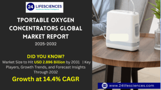 Portable Oxygen Concentrators Market Size to Hit USD 2.896 Billion by 2031 at 14.4% CAGR
