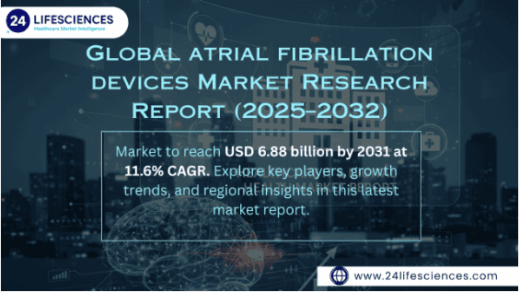 Atrial Fibrillation Devices Market Size to Reach USD 6.88 Billion by 2031, Growing at 11.6% CAGR