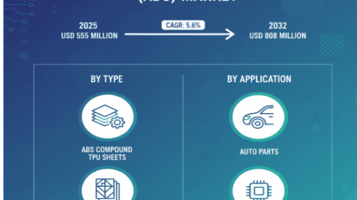 Acrylonitrile-Butadiene-Styrene (ABS) Market Size to Reach USD 808 Million by 2032, Growing at a CAGR of 5.6%
