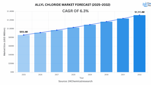 世界のアリルクロリド市場は、ポリマーおよび化学中間体の需要に牽引され、着実な成長を遂げています。