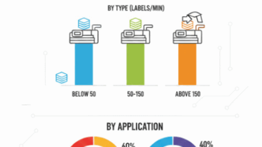 Auto Labeler (Print & Apply System) Market Analysis, Dynamics, Key Players, Innovations, and Forecast 2025–2032