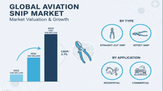 Aviation Snips Market Size to Reach USD 369.0 Million by 2032, Growing at a CAGR of 3.7%
