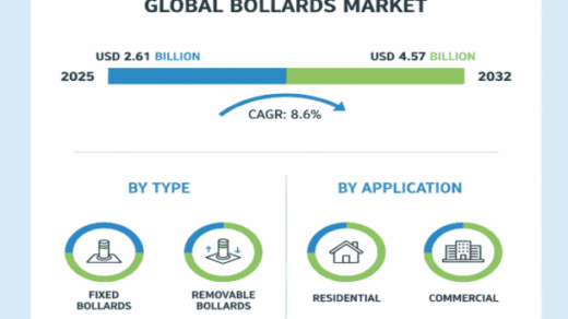 Bollards Market Size to Reach USD 4.57 Billion by 2032, Growing at a CAGR of 8.6%