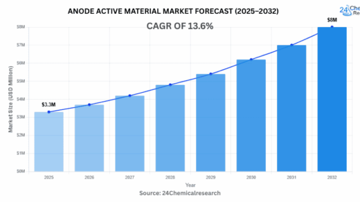 電気自動車革命の波に乗り、世界のアノード活物質市場が急成長