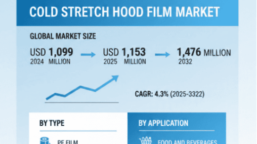 Cold stretch hood film Growth Analysis, Dynamics, Key Players and Innovations, Outlook and Forecast 2025-2032