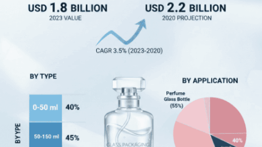 Cosmetic and Perfume Glass Bottle Market Growth Analysis, Dynamics, Key Players and Innovations, Outlook and Forecast 2025-2032