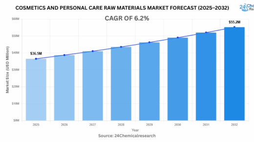 世界の化粧品・パーソナルケア原料市場は、イノベーションと天然成分への消費者需要に支えられ、堅調な成長を遂げています。