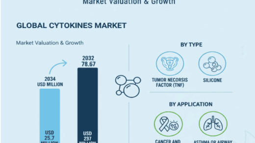 Cytokines Market Size to Reach USD 78.67 Billion by 2032, Growing at a CAGR of 17.8%