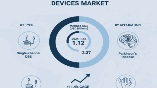 Deep Brain Stimulation Devices Market to Reach USD 2.37 Billion by 2032, Growing at a CAGR of 11.4%