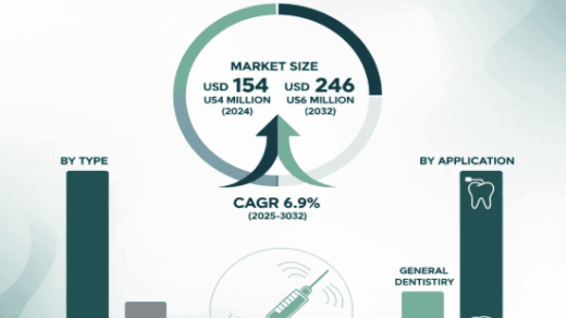 Dental Air Syringe Market Size, Share & Forecast (2025–2032) – Growing at 6.9% CAGR to Reach USD 244 Million by 2032