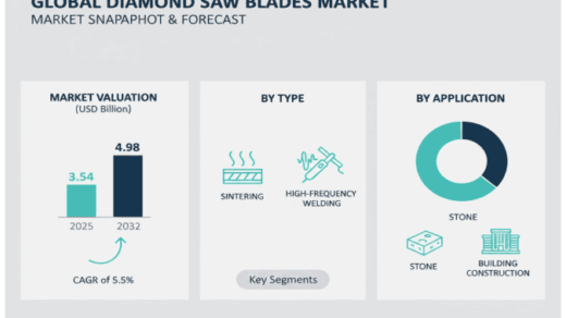 Diamond Saw Blades Market to Reach USD 4.98 Billion by 2032, Growing at a CAGR of 5.5%