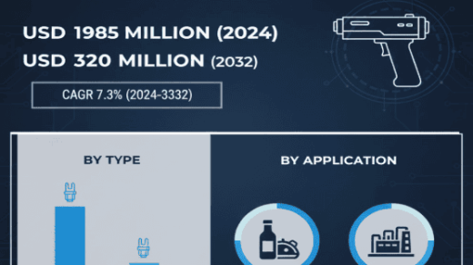 Global Digital Refractometers Market to Reach USD 320 Million by 2032, Growing at a CAGR of 7.3%