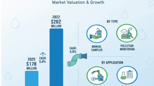 Downpipe Sampler Market Size to Reach USD 262 Million by 2032, Growing at a CAGR of 5.8%