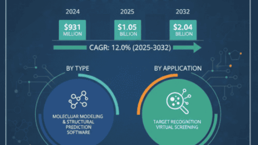 Drug Discovery Biosimulation Software Market Growth Analysis, Market Dynamics, Key Players and Innovations, Outlook and Forecast 2025-2032