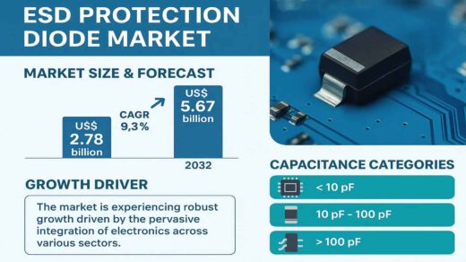 Global ESD Protection Diode Market Forecast: 9.3% CAGR to Hit USD 5.67 Billion by 2032