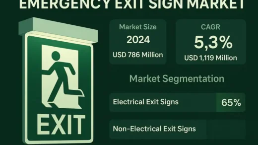 Emergency Exit Sign Market Size, Trends, Growth Opportunities, and Future Outlook 2025–2032