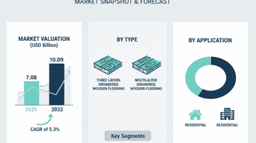 Global Engineered Wooden Flooring Market Forecast: USD 10.09 Billion by 2032 with 5.3% CAGR