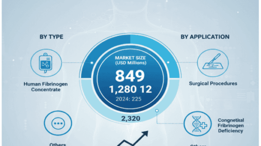 Global Fibrinogen Concentrate Market to Reach USD 2.32 Billion by 2032, Growing at a CAGR of 16.8%