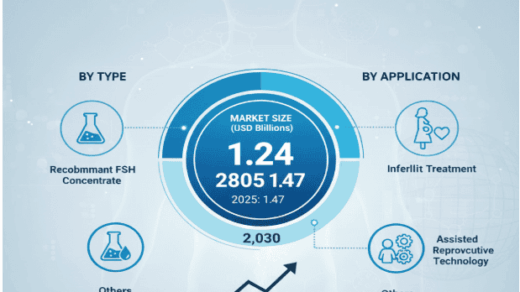 Global Follicle Stimulating Hormone Market to Reach USD 1.47 Billion by 2032, Growing at a CAGR of 3.0%