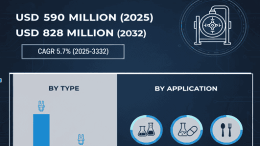Global Glass-Lined Evaporator Market to Reach USD 828 Million by 2032, Growing at a CAGR of 5.1%