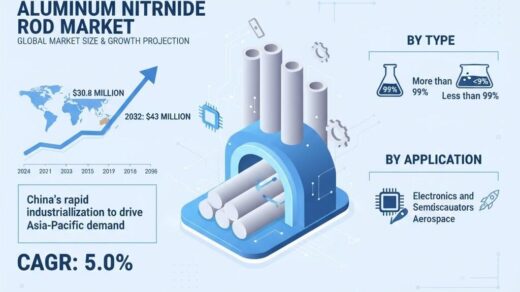 Global Aluminum Nitride Rod Market to Reach USD 43 Million by 2032, Exhibiting a CAGR of 5.0%