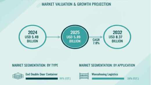 Global Double Door Containers Market Growth (CAGR 7.0%) to Reach USD 8.37 Billion by 2032.