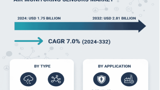 Global Hyperlocal Air Monitoring Sensors Market to Reach USD 2.81 Billion by 2032, Growing at a CAGR of 7.0%