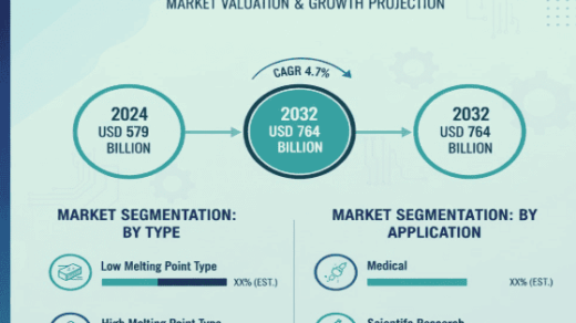 Global Low EEO Agarose Market Growth (CAGR 4.7%) to Reach USD 764 Million by 2032