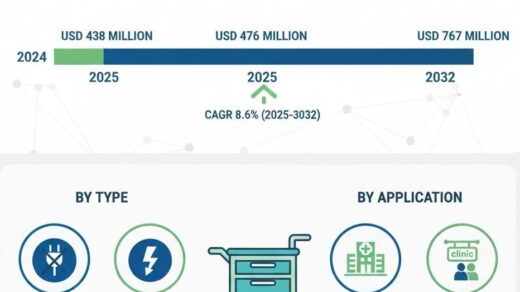 Global Medical Carts Market Growth Analysis: USD 767 Million by 2032 at 8.6% CAGR