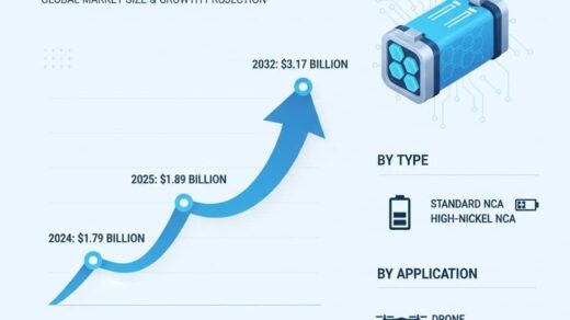Global NCA for Aviation Batteries Market to Reach USD 3.17 Billion by 2032, Exhibiting a CAGR of 9.2%