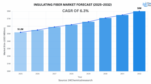 世界の断熱繊維市場は、エネルギー効率の向上と産業用途の拡大に牽引され、堅調な成長を遂げています。