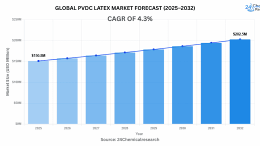 世界のPVDCラテックス市場は、高バリア性包装の需要に牽引され、着実な成長が見込まれています。