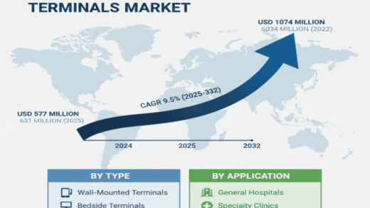 Global Patient Infotainment Terminals Market to Reach USD 1,074 Million by 2032, Exhibiting a CAGR of 9.5%