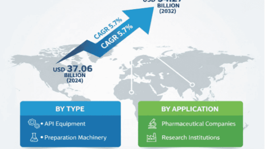 Global Pharmaceutical Equipment Market to Reach USD 54.27 Billion by 2032, Growing at a CAGR of 5.7%