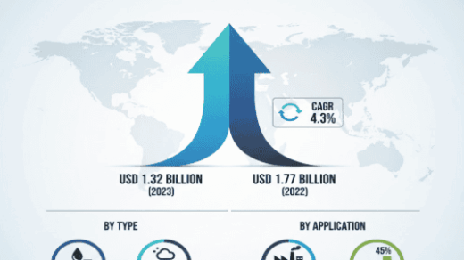 Global Polyaluminum Chloride Market Forecast: USD 1.77 Billion by 2032 with 4.3% CAGR Growth