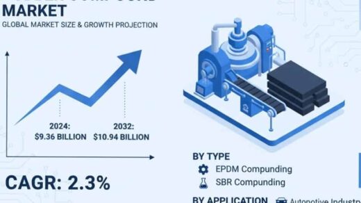Global Rubber Compound Market Size to Reach USD 10.94 Billion by 2032, Growing at a CAGR of 2.3%