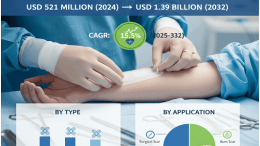 Global Scar Dressing Market Forecast: USD 1.39 Billion by 2032 with Rapid 15.5% CAGR Expansion